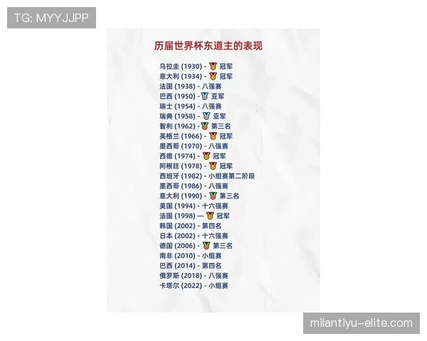 2026世界杯东道主历史最佳成绩排行榜